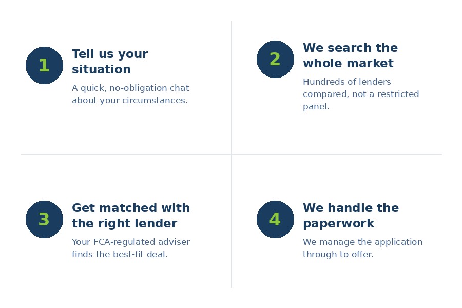 how-it-works-v3 How mortgage advice works: tell us your situation, we search the whole market, get matched with a lender, we handle the paperwork